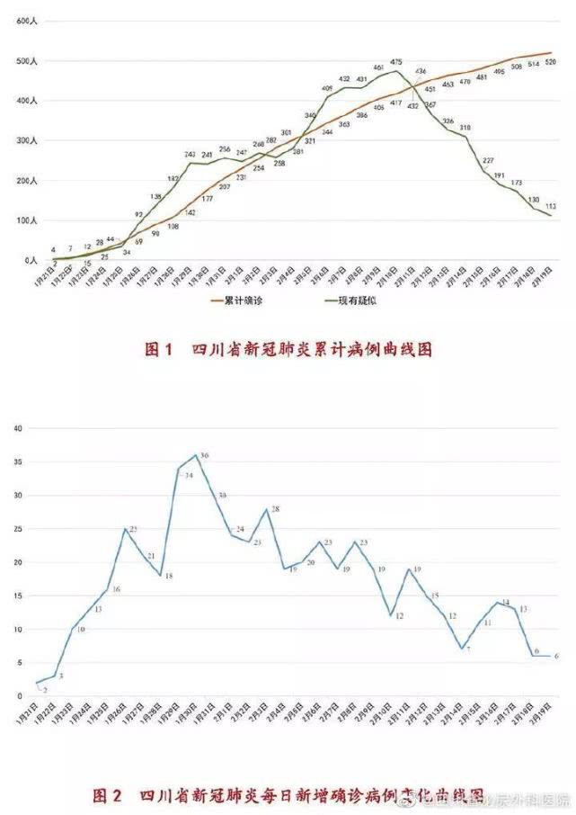 火锅烧烤越来越近了!湖北新增降至349例,成都再次零新增!