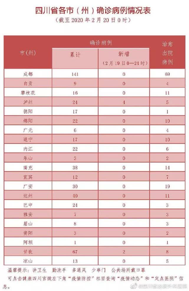 火锅烧烤越来越近了!湖北新增降至349例,成都再次零新增!