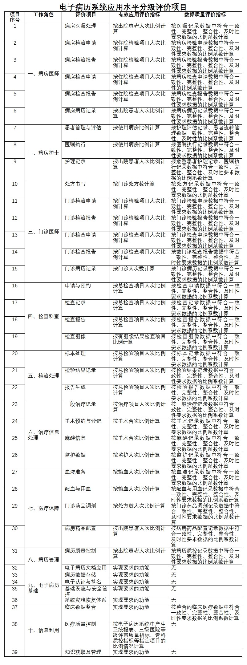 关于《电子病历系统功能应用水平分级评价方法及标准（修订征求意见