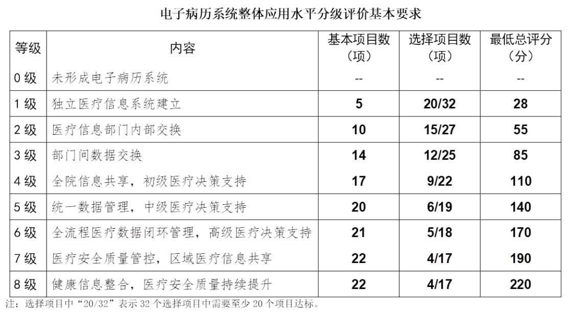 关于《电子病历系统功能应用水平分级评价方法及标准（修订征求意见