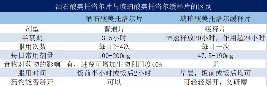 酒石酸美托洛尔与琥珀酸美托洛尔