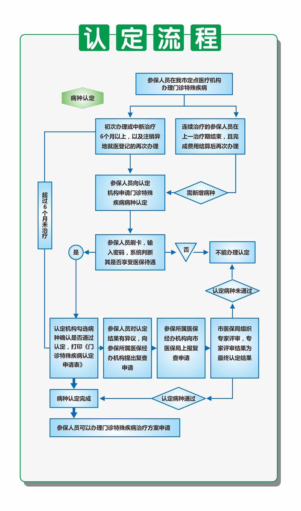 成都市基本医疗保险 门诊·特殊疾病管理办法